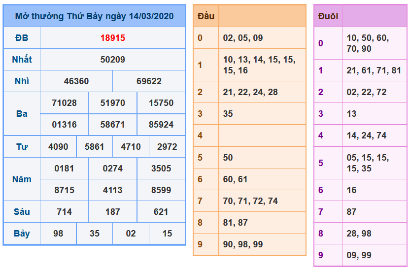 Soi cầu xsmb 15-3-2024